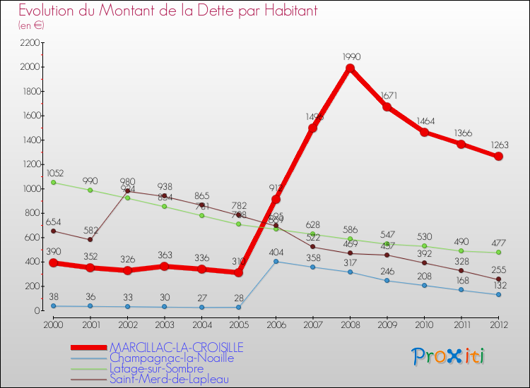 Evolution de la dette par habitant pour la commune de MARCILLAC-LA-CROISILLE et les communes proches de 2000 à 2012 Comparaison de la dette par habitant pour MARCILLAC-LA-CROISILLE et les communes voisines de 2000 à 2012