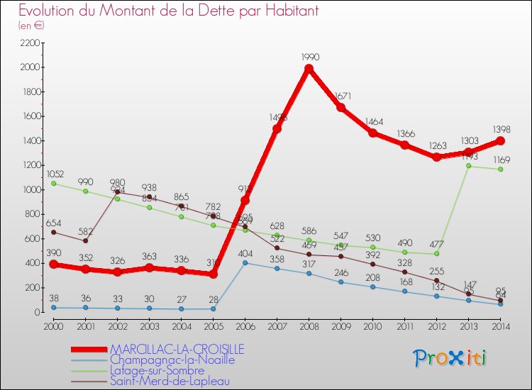 Evolution de la dette par habitant pour la commune de MARCILLAC-LA-CROISILLE et les communes proches de 2000 à 2014 Comparaison de la dette par habitant pour MARCILLAC-LA-CROISILLE et les communes voisines de 2000 à 2014