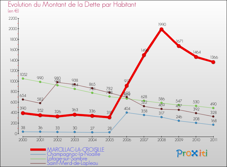 Evolution de la dette par habitant pour la commune de MARCILLAC-LA-CROISILLE et les communes proches Comparaison de la dette par habitant pour MARCILLAC-LA-CROISILLE et les communes voisines