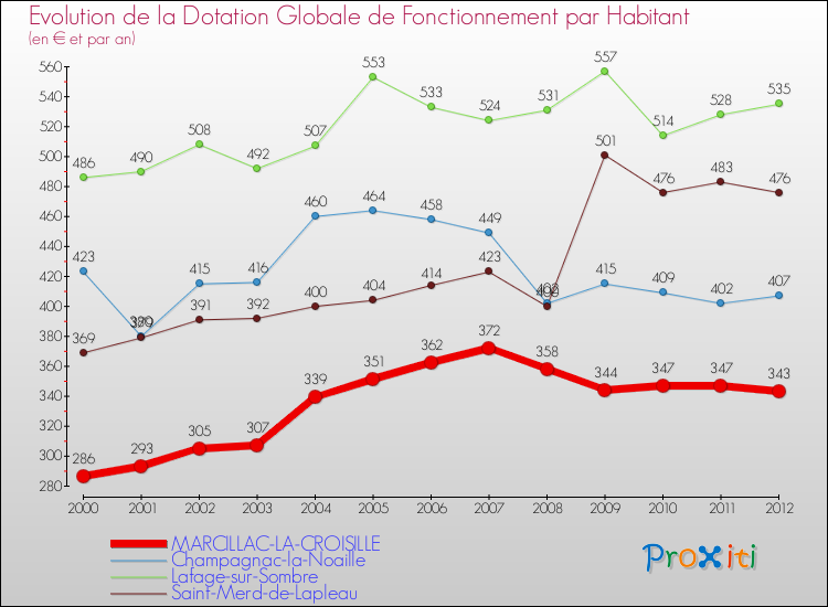 Evolution et montant de la dotation globale de fonctionnement par Habitant pour MARCILLAC-LA-CROISILLE et les communes proches Comparaison des dotations globales de fonctionnement par habitant pour MARCILLAC-LA-CROISILLE et les communes voisines