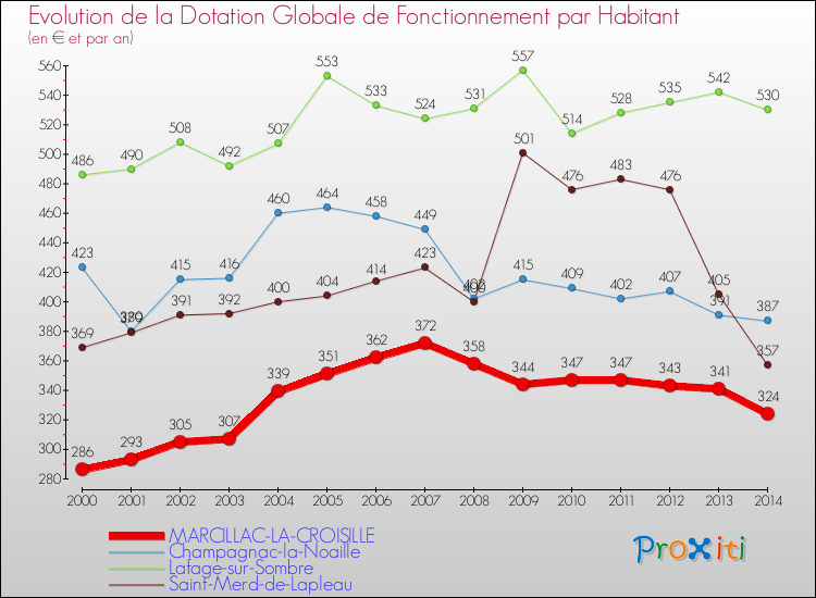 Evolution et montant de la dotation globale de fonctionnement par Habitant pour MARCILLAC-LA-CROISILLE et les communes proches de 2000 à 2014. Comparaison des dotations globales de fonctionnement par habitant pour MARCILLAC-LA-CROISILLE et les communes voisines de 2000 à 2014.