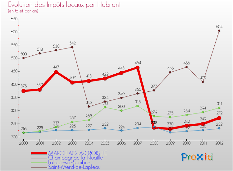 Evolution et montant des impôts locaux par Habitant pour MARCILLAC-LA-CROISILLE et les communes proches Comparaison des impôts locaux par habitant pour MARCILLAC-LA-CROISILLE et les communes voisines
