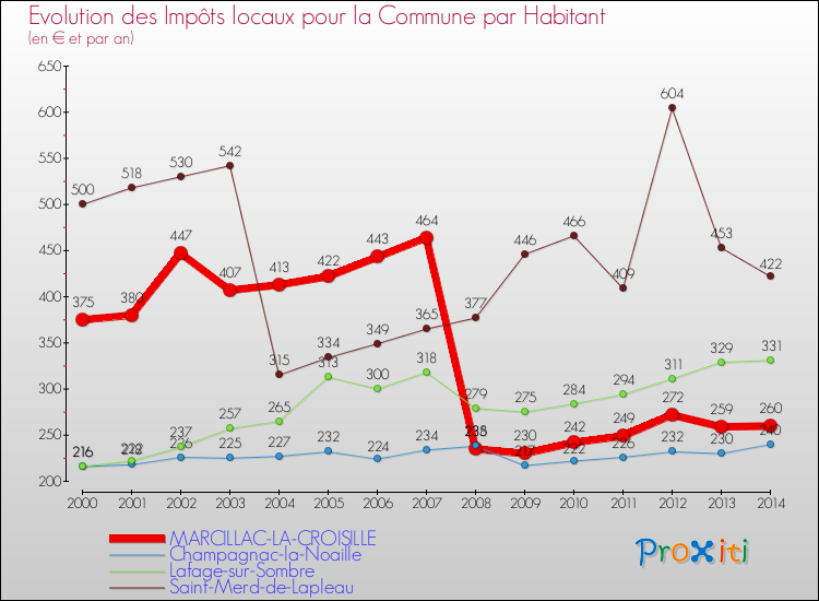 Evolution et montant des impôts locaux par Habitant pour MARCILLAC-LA-CROISILLE et les communes proches de 2000 à 2014 Comparaison des impôts locaux par habitant pour MARCILLAC-LA-CROISILLE et les communes voisines de 2000 à 2014
