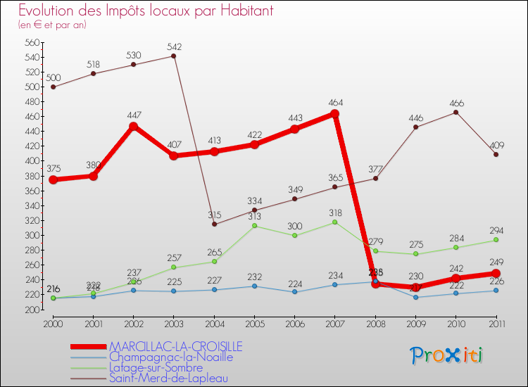 Evolution et montant des impôts locaux par Habitant pour MARCILLAC-LA-CROISILLE et les communes proches Comparaison des impôts locaux par habitant pour MARCILLAC-LA-CROISILLE et les communes voisines