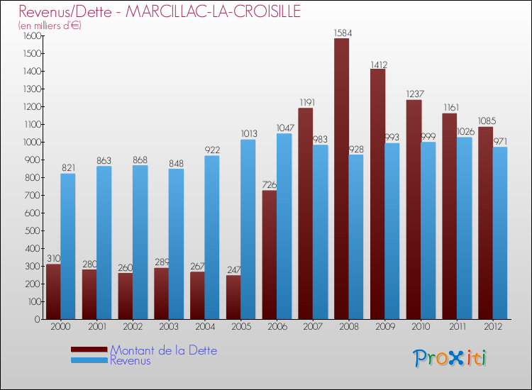 Evolution comparée de la dette et des revenus pour la commune de MARCILLAC-LA-CROISILLE de 2000 à 2012 Comparaison de la dette et des revenus pour MARCILLAC-LA-CROISILLE de 2000 à 2012