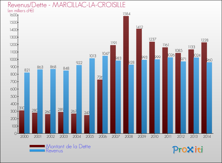 Evolution comparée de la dette et des revenus pour la commune de MARCILLAC-LA-CROISILLE de 2000 à 2014 Comparaison de la dette et des revenus pour MARCILLAC-LA-CROISILLE de 2000 à 2014