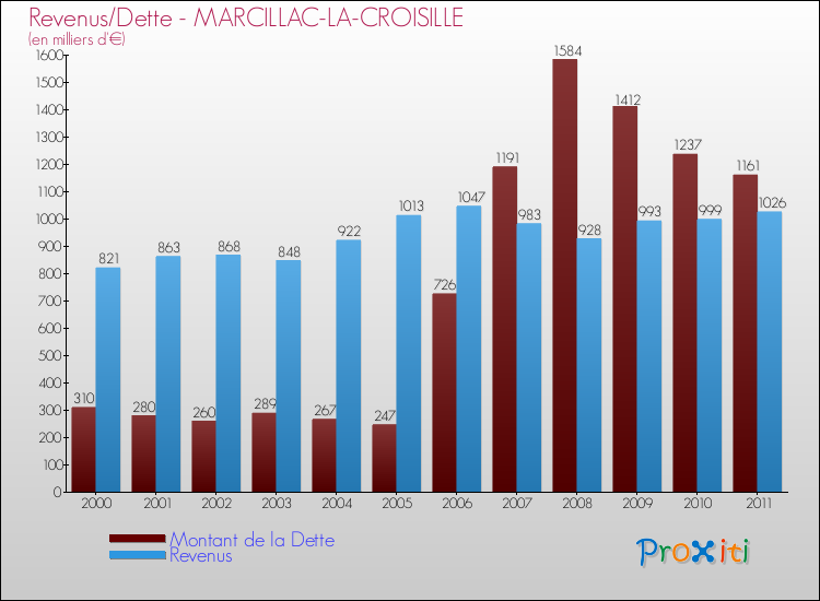 Evolution comparée de la dette et des revenus pour la commune de MARCILLAC-LA-CROISILLE de 2000 à 2011 Comparaison de la dette et des revenus pour MARCILLAC-LA-CROISILLE de 2000 à 2011
