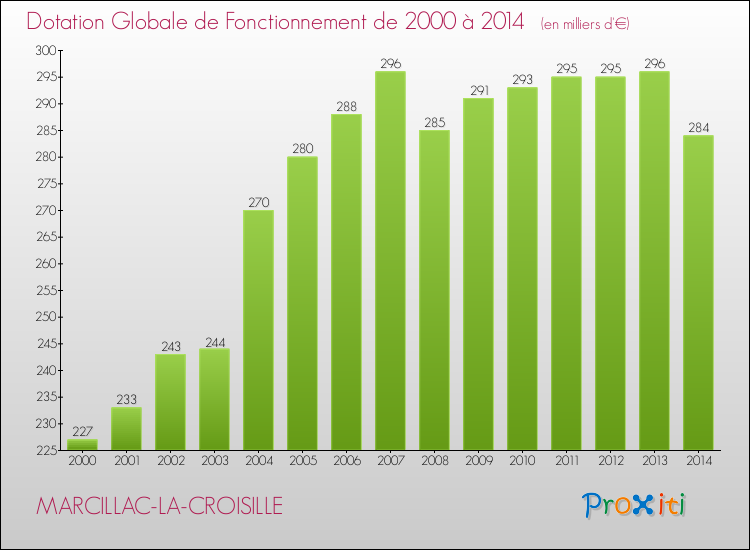 Evolution du montant de la Dotation Globale de Fonctionnement pour la commune de MARCILLAC-LA-CROISILLE de 2000 à 2014 Evolution du montant de la Dotation Globale de Fonctionnement pour MARCILLAC-LA-CROISILLE de 2000 à 2014