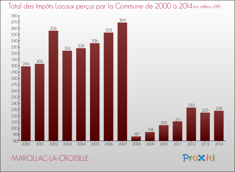 Evolution des Impôts Locaux pour la commune de MARCILLAC-LA-CROISILLE de 2000 à 2014 Evolution des Impôts Locaux pour MARCILLAC-LA-CROISILLE de 2000 à 2014