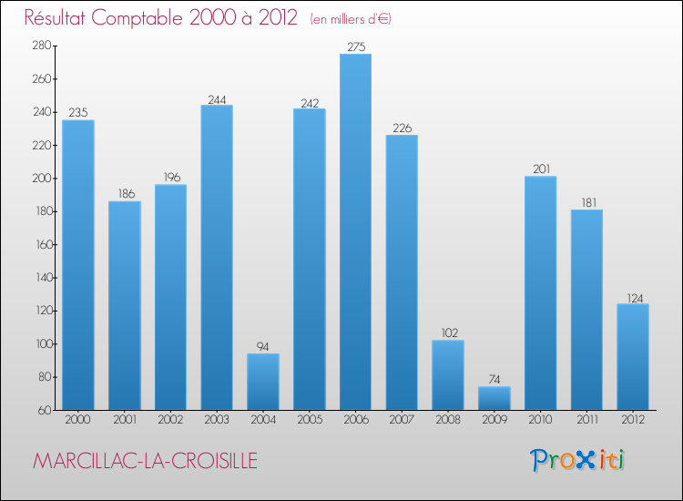 Evolution du résultat comptable pour la commune de MARCILLAC-LA-CROISILLE de 2000 à 2012 Evolution du résultat comptable pour MARCILLAC-LA-CROISILLE de 2000 à 2012