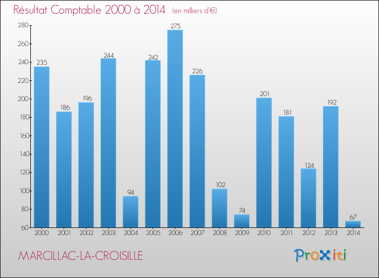 Evolution du résultat comptable pour la commune de MARCILLAC-LA-CROISILLE de 2000 à 2014 Evolution du résultat comptable pour MARCILLAC-LA-CROISILLE de 2000 à 2014