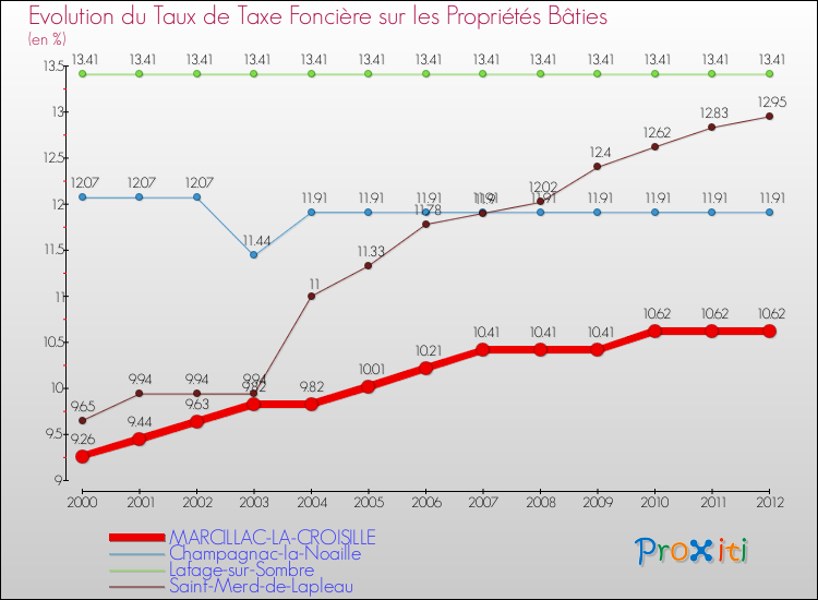 Evolution du taux de la taxe foncière sur le bati pour MARCILLAC-LA-CROISILLE et les communes proches de 2000 à 2012 Comparaison des taux de taxe foncière sur le bati pour MARCILLAC-LA-CROISILLE et les communes voisines de 2000 à 2012