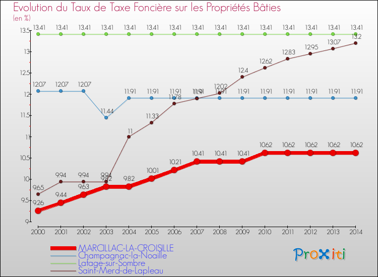 Evolution du taux de la taxe foncière sur le bati pour MARCILLAC-LA-CROISILLE et les communes proches de 2000 à 2014 Comparaison des taux de taxe foncière sur le bati pour MARCILLAC-LA-CROISILLE et les communes voisines de 2000 à 2014