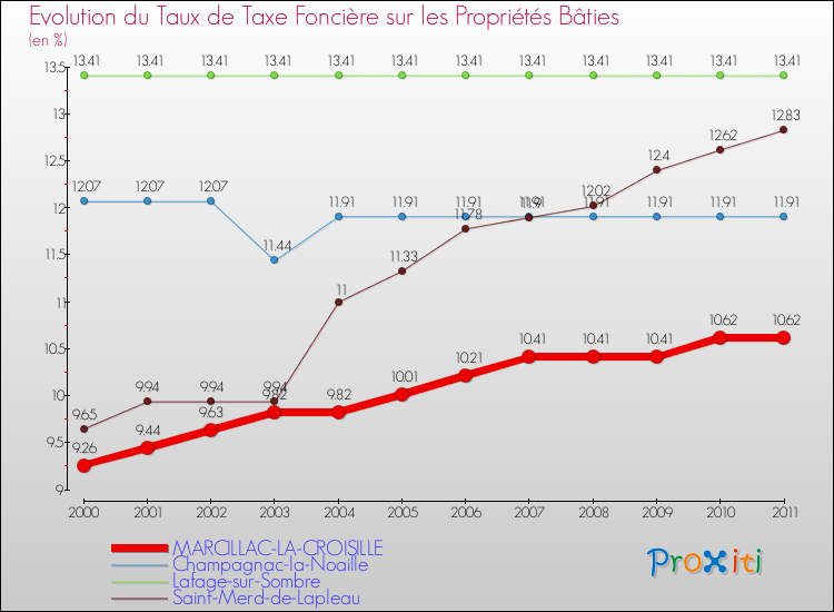 Evolution du taux de la taxe foncière sur le bati pour MARCILLAC-LA-CROISILLE et les communes proches Comparaison des taux de taxe foncière sur le bati pour MARCILLAC-LA-CROISILLE et les communes voisines