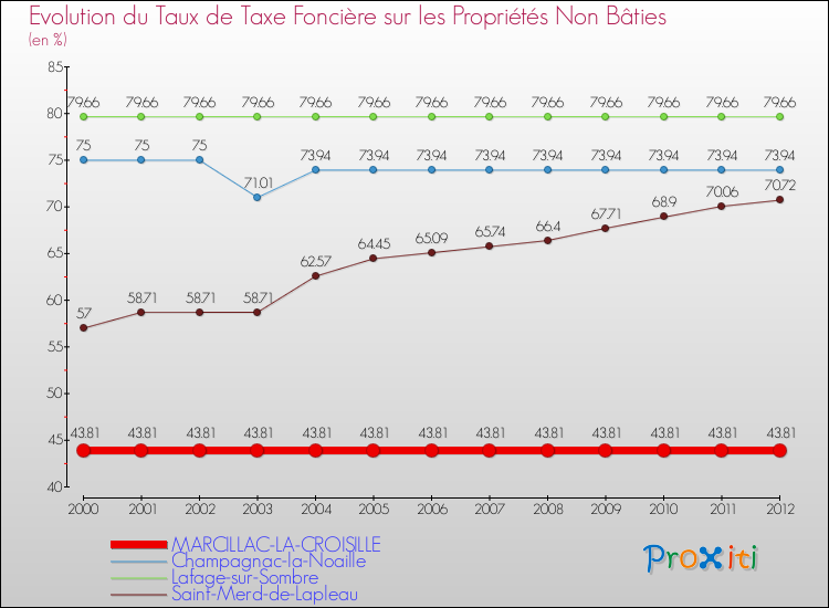 Evolution du taux de la taxe foncière sur les immeubles et terrains non batis pour MARCILLAC-LA-CROISILLE et les communes proches de 2000 à 2012 Comparaison des taux de la taxe foncière sur les immeubles et terrains non batis pour MARCILLAC-LA-CROISILLE et les communes voisines de 2000 à 2012