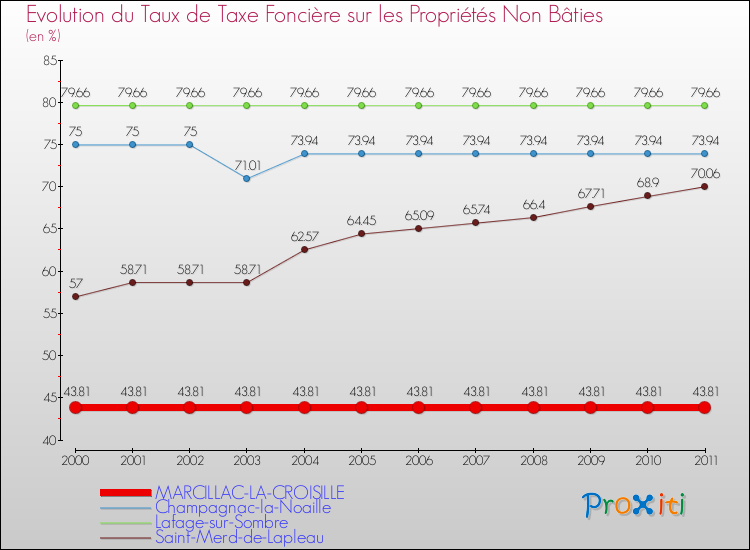Evolution du taux de la taxe foncière sur les immeubles et terrains non batis pour MARCILLAC-LA-CROISILLE et les communes proches Comparaison des taux de la taxe foncière sur les immeubles et terrains non batis pour MARCILLAC-LA-CROISILLE et les communes voisines