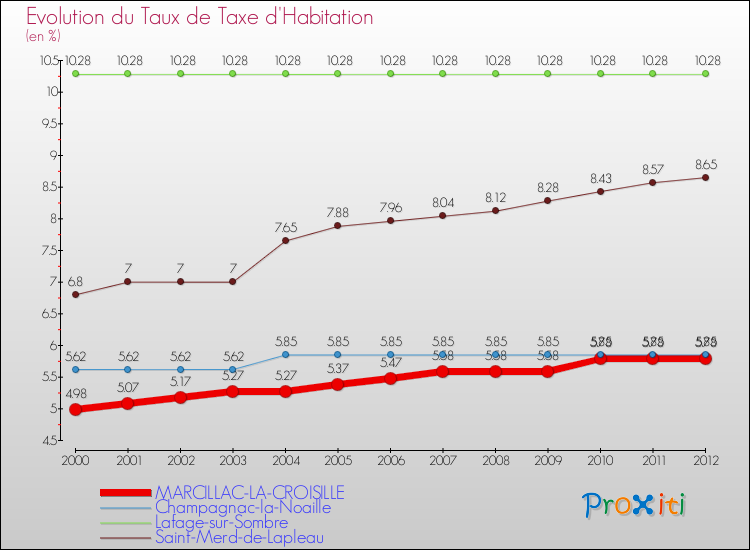 Evolution du taux de la taxe d'habitation pour MARCILLAC-LA-CROISILLE et les communes proches Comparaison des taux de la taxe d'habitation pour MARCILLAC-LA-CROISILLE et les communes voisines