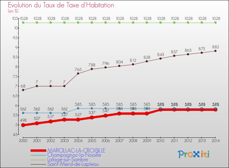 Evolution du taux de la taxe d'habitation pour MARCILLAC-LA-CROISILLE et les communes proches de 2000 à 2014 Comparaison des taux de la taxe d'habitation pour MARCILLAC-LA-CROISILLE et les communes voisines de 2000 à 2014