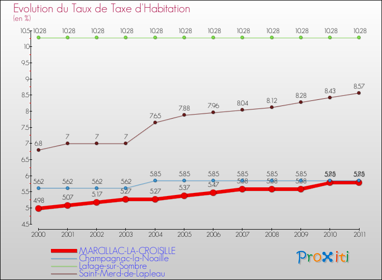Evolution du taux de la taxe d'habitation pour MARCILLAC-LA-CROISILLE et les communes proches Comparaison des taux de la taxe d'habitation pour MARCILLAC-LA-CROISILLE et les communes voisines