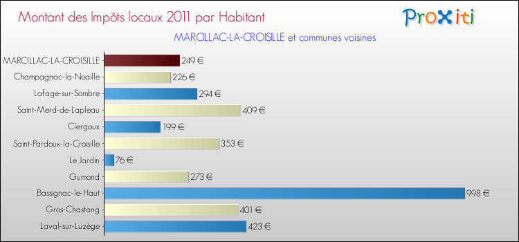 Montant des impôts locaux par Habitant pour MARCILLAC-LA-CROISILLE et les communes proches Comparaison des impôts locaux par habitant pour MARCILLAC-LA-CROISILLE et les communes voisines
