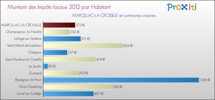 Montant des impôts locaux par Habitant pour MARCILLAC-LA-CROISILLE et les communes proches Comparaison des impôts locaux par habitant pour MARCILLAC-LA-CROISILLE et les communes voisines