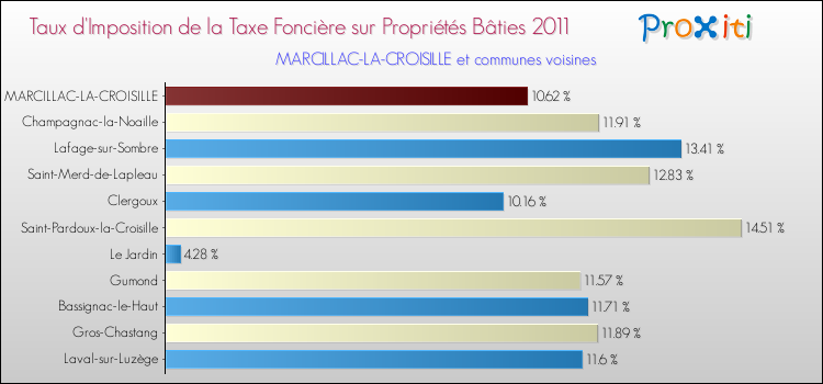 Taux d'imposition de la taxe foncière sur le bati 2011 pour MARCILLAC-LA-CROISILLE et les communes proches Comparaison des taux d'imposition de la taxe foncière sur le bati 2011 pour MARCILLAC-LA-CROISILLE et les communes voisines