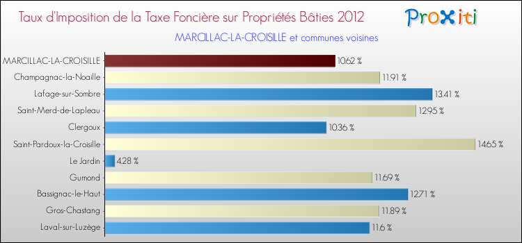 Taux d'imposition de la taxe foncière sur le bati 2012 pour MARCILLAC-LA-CROISILLE et les communes proches Comparaison des taux d'imposition de la taxe foncière sur le bati 2012 pour MARCILLAC-LA-CROISILLE et les communes voisines