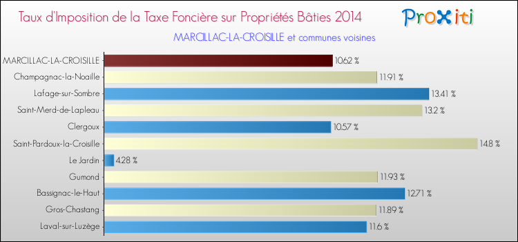 Taux d'imposition de la taxe foncière sur le bati 2014 pour MARCILLAC-LA-CROISILLE et les communes proches Comparaison des taux d'imposition de la taxe foncière sur le bati 2014 pour MARCILLAC-LA-CROISILLE et les communes voisines