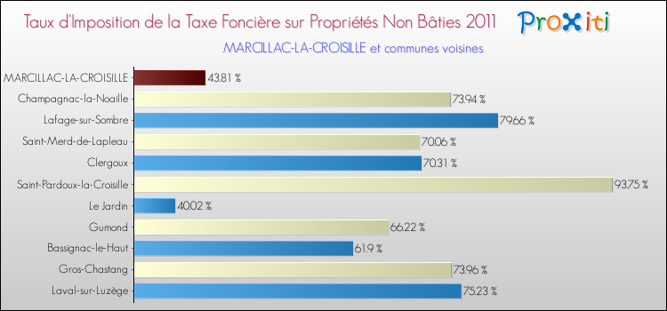 Taux d'imposition de la taxe foncière sur les immeubles et terrains non batis 2011 pour MARCILLAC-LA-CROISILLE et les communes proches Comparaison des taux d'imposition de la taxe foncière sur les immeubles et terrains non batis 2011 pour MARCILLAC-LA-CROISILLE et les communes voisines