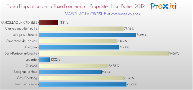 Taux d'imposition de la taxe foncière sur les immeubles et terrains non batis 2012 pour MARCILLAC-LA-CROISILLE et les communes proches Comparaison des taux d'imposition de la taxe foncière sur les immeubles et terrains non batis 2012 pour MARCILLAC-LA-CROISILLE et les communes voisines