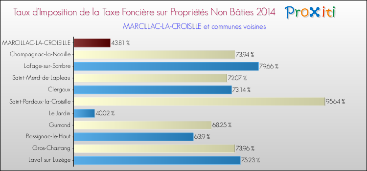 Taux d'imposition de la taxe foncière sur les immeubles et terrains non batis 2014 pour MARCILLAC-LA-CROISILLE et les communes proches Comparaison des taux d'imposition de la taxe foncière sur les immeubles et terrains non batis 2014 pour MARCILLAC-LA-CROISILLE et les communes voisines