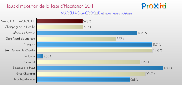 Taux d'imposition de la taxe d'habitation 2011 pour MARCILLAC-LA-CROISILLE et les communes proches Comparaison des taux d'imposition de la taxe d'habitation 2011 pour MARCILLAC-LA-CROISILLE et les communes voisines