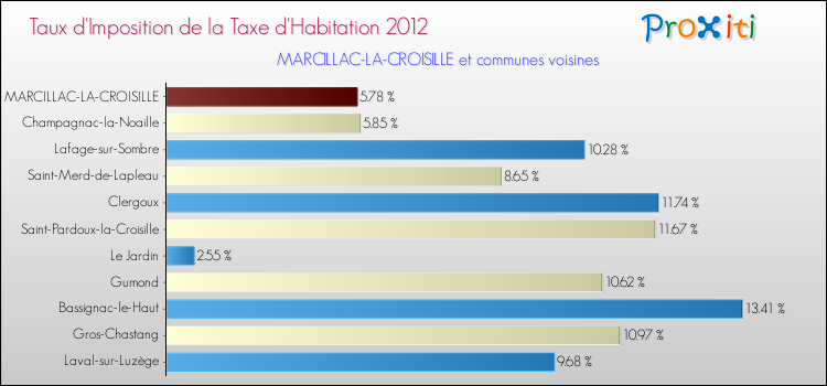 Taux d'imposition de la taxe d'habitation 2012 pour MARCILLAC-LA-CROISILLE et les communes proches Comparaison des taux d'imposition de la taxe d'habitation 2012 pour MARCILLAC-LA-CROISILLE et les communes voisines