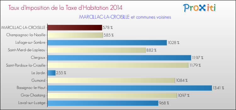 Taux d'imposition de la taxe d'habitation 2014 pour MARCILLAC-LA-CROISILLE et les communes proches Comparaison des taux d'imposition de la taxe d'habitation 2014 pour MARCILLAC-LA-CROISILLE et les communes voisines