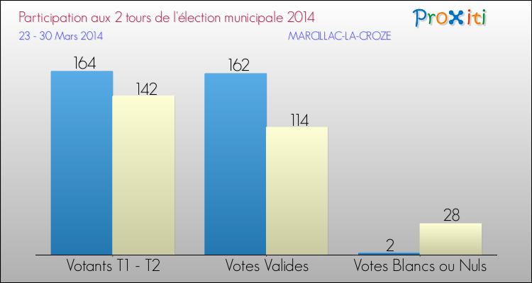 Participation comparée des 2 tours des Elections Municipales 2014 de la commune de MARCILLAC-LA-CROZE Elections Municipales 2014 - Participation comparée des 2 tours pour la commune de MARCILLAC-LA-CROZE