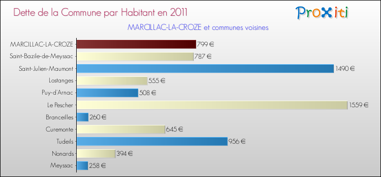 Dette par habitant de la commune en 2011 pour MARCILLAC-LA-CROZE et les communes proches Comparaison de la dette par habitant de la commune en 2011 pour MARCILLAC-LA-CROZE et les communes voisines