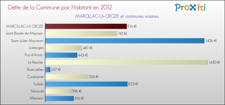 Dette par habitant de la commune en 2012 pour MARCILLAC-LA-CROZE et les communes proches Comparaison de la dette par habitant de la commune en 2012 pour MARCILLAC-LA-CROZE et les communes voisines