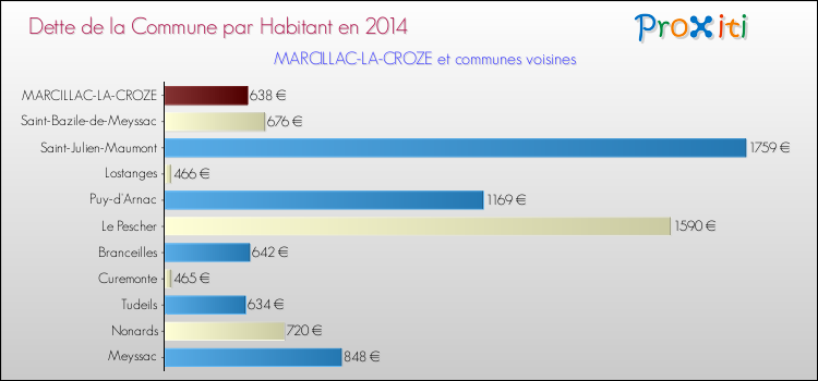 Dette par habitant de la commune en 2014 pour MARCILLAC-LA-CROZE et les communes proches Comparaison de la dette par habitant de la commune en 2014 pour MARCILLAC-LA-CROZE et les communes voisines