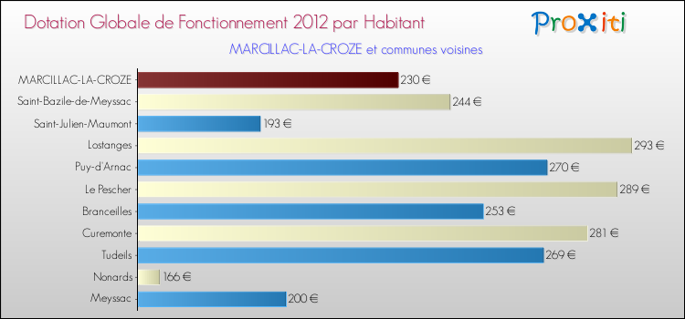Montant des dotations globales de fonctionnement DGF par Habitant pour MARCILLAC-LA-CROZE et les communes proches Comparaison des des dotations globales de fonctionnement DGF par habitant pour MARCILLAC-LA-CROZE et les communes voisines