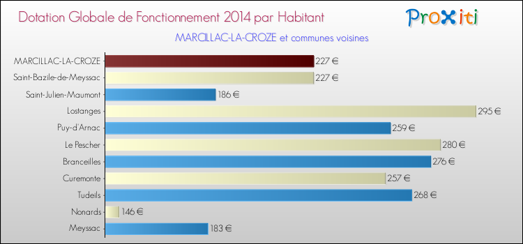 Montant des dotations globales de fonctionnement DGF par Habitant pour MARCILLAC-LA-CROZE et les communes proches en 2014. Comparaison des des dotations globales de fonctionnement DGF par habitant pour MARCILLAC-LA-CROZE et les communes voisines en 2014.
