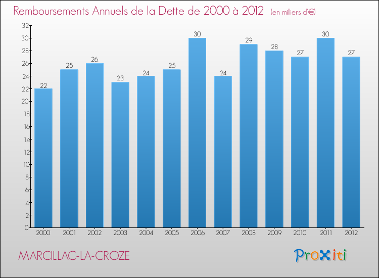 Evolution de l'annuité de la dette pour la commune de MARCILLAC-LA-CROZE de 2000 à 2012 Annuités de la dette pour MARCILLAC-LA-CROZE de 2000 à 2012