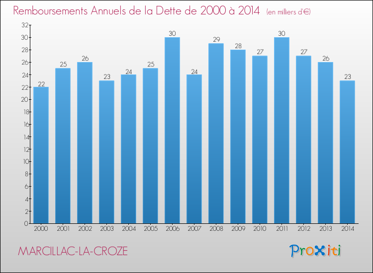 Evolution de l'annuité de la dette pour la commune de MARCILLAC-LA-CROZE de 2000 à 2014 Annuités de la dette pour MARCILLAC-LA-CROZE de 2000 à 2014