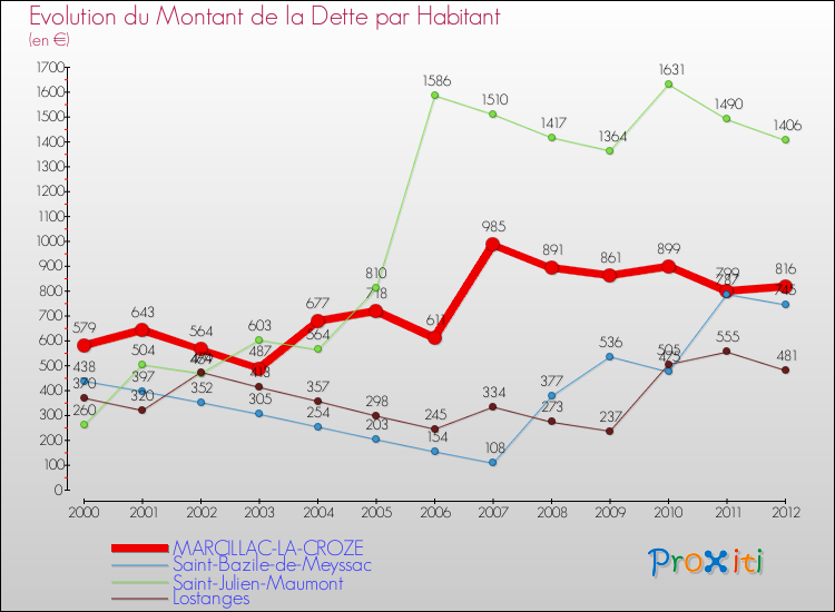 Evolution de la dette par habitant pour la commune de MARCILLAC-LA-CROZE et les communes proches de 2000 à 2012 Comparaison de la dette par habitant pour MARCILLAC-LA-CROZE et les communes voisines de 2000 à 2012