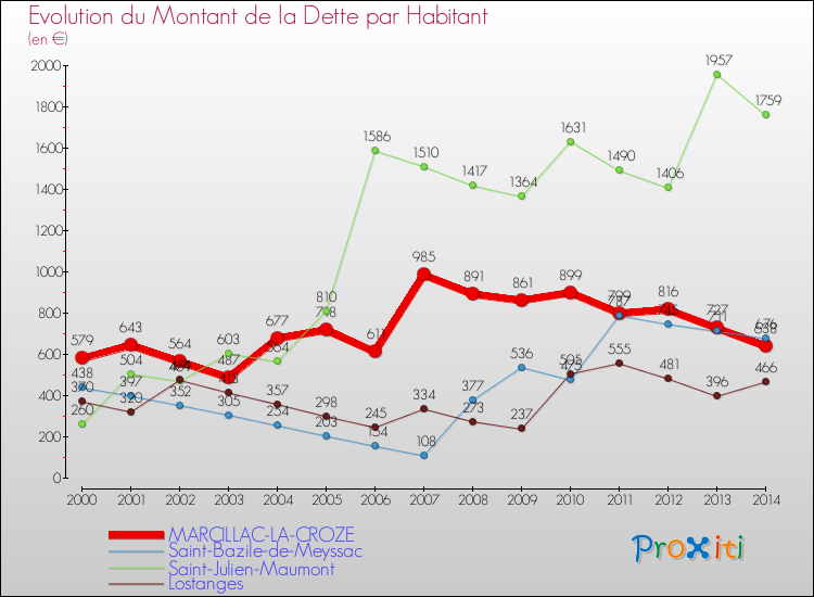 Evolution de la dette par habitant pour la commune de MARCILLAC-LA-CROZE et les communes proches de 2000 à 2014 Comparaison de la dette par habitant pour MARCILLAC-LA-CROZE et les communes voisines de 2000 à 2014