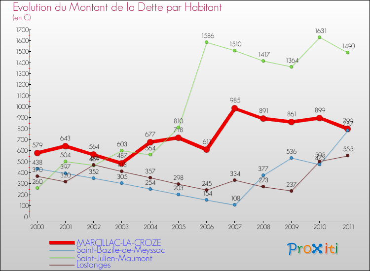 Evolution de la dette par habitant pour la commune de MARCILLAC-LA-CROZE et les communes proches Comparaison de la dette par habitant pour MARCILLAC-LA-CROZE et les communes voisines