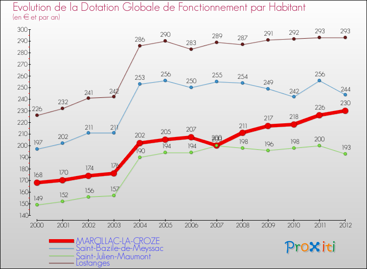 Evolution et montant de la dotation globale de fonctionnement par Habitant pour MARCILLAC-LA-CROZE et les communes proches Comparaison des dotations globales de fonctionnement par habitant pour MARCILLAC-LA-CROZE et les communes voisines