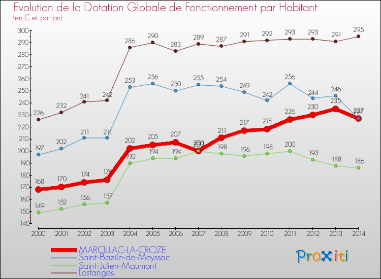 Evolution et montant de la dotation globale de fonctionnement par Habitant pour MARCILLAC-LA-CROZE et les communes proches de 2000 à 2014. Comparaison des dotations globales de fonctionnement par habitant pour MARCILLAC-LA-CROZE et les communes voisines de 2000 à 2014.