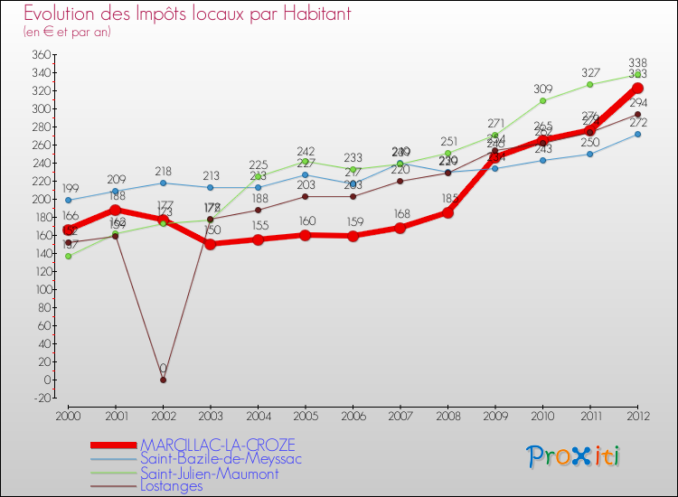 Evolution et montant des impôts locaux par Habitant pour MARCILLAC-LA-CROZE et les communes proches Comparaison des impôts locaux par habitant pour MARCILLAC-LA-CROZE et les communes voisines