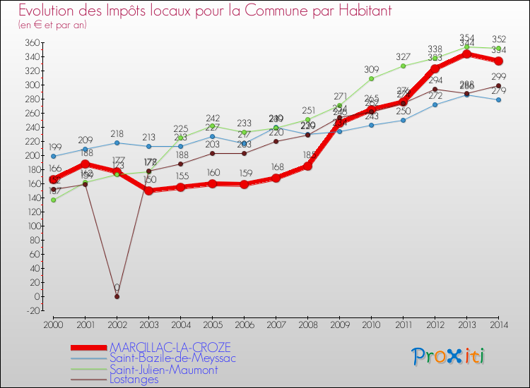 Evolution et montant des impôts locaux par Habitant pour MARCILLAC-LA-CROZE et les communes proches de 2000 à 2014 Comparaison des impôts locaux par habitant pour MARCILLAC-LA-CROZE et les communes voisines de 2000 à 2014