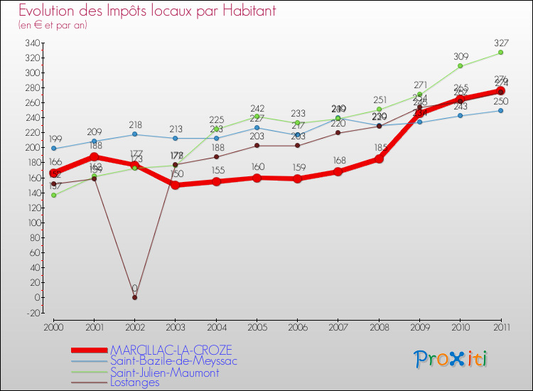 Evolution et montant des impôts locaux par Habitant pour MARCILLAC-LA-CROZE et les communes proches Comparaison des impôts locaux par habitant pour MARCILLAC-LA-CROZE et les communes voisines